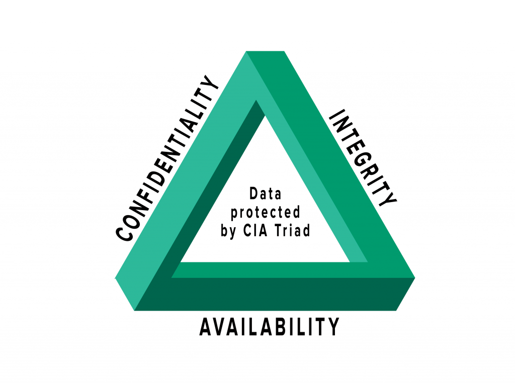 Green triangle representing the CIA Triad with Confidentiality, Integrity, and Availability labeled.