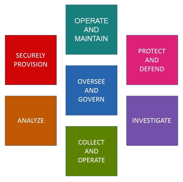 Colorful squares with categories: Operate and Maintain, Protect and Defend, Investigate, Collect and Operate, Analyze, Securely Provision, with Oversee and Govern in the center.