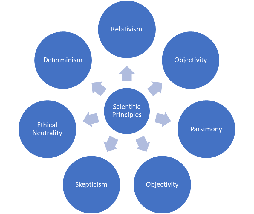 Diagram of scientific principles with seven interconnected labels.