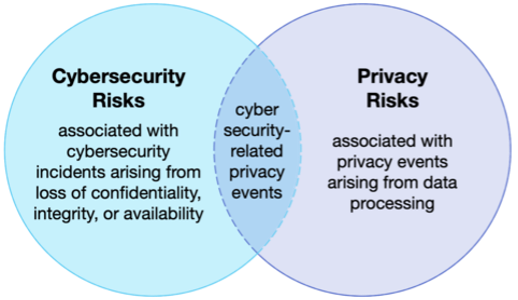 https://www.nist.gov/sites/default/files/images/2022/03/31/relationship%20between%20cybersecurity%20and%20privacy%20risks.png