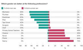 Gender stereotypes: do men make better surgeons than women? | Women in Leadership | The Guardian