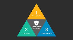 CSI Linux: CIA Triad: Confidentiality, Integrity, Availability