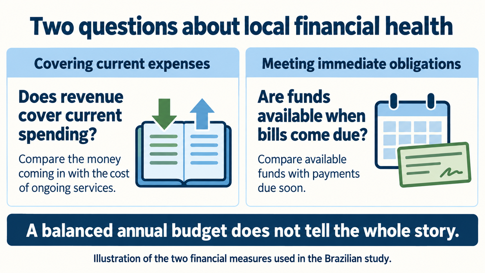 Two-panel graphic comparing revenue with current spending and available funds with payments due soon. A balanced annual budget does not tell the whole story.