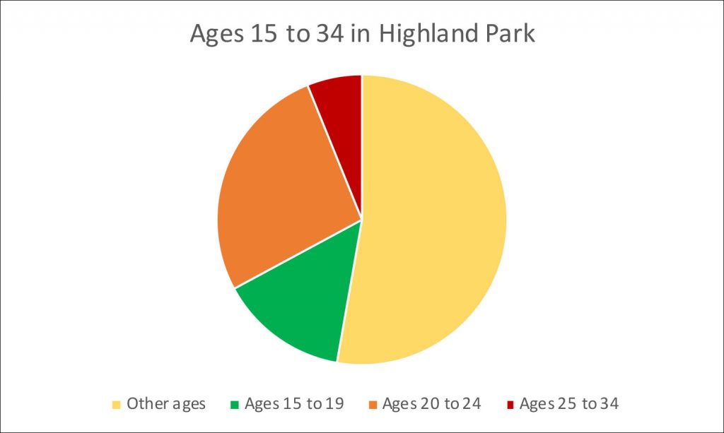 Demographics Highland Park Norfolk