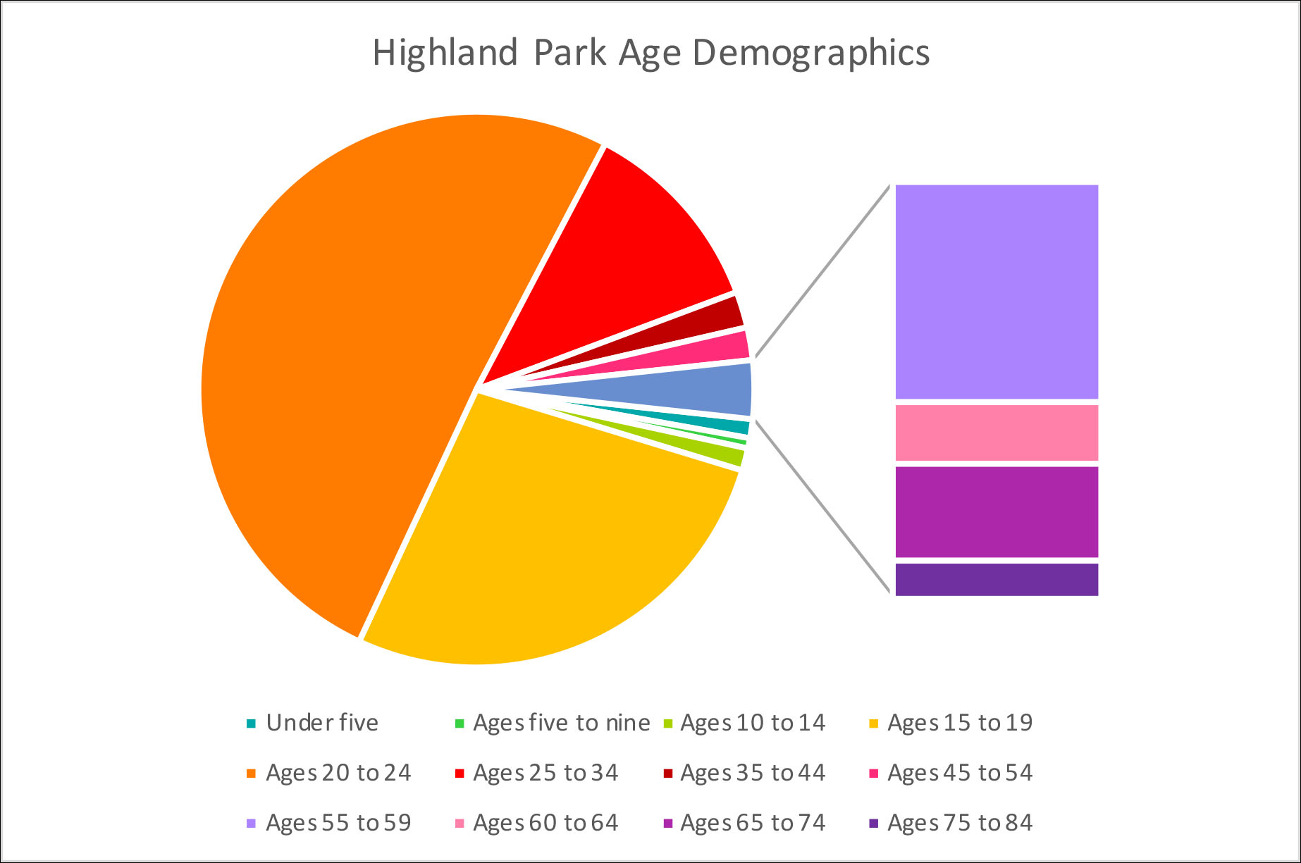 Demographics Highland Park Norfolk